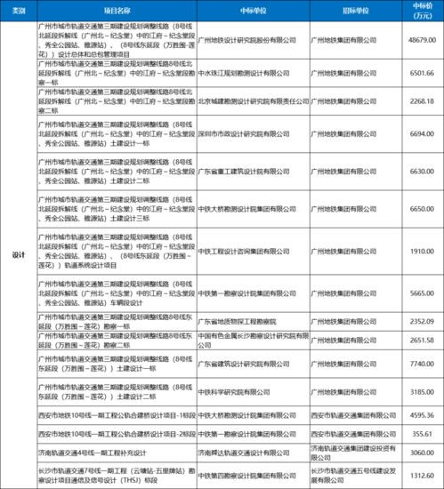 城軌PPP設計服務項目1月中標數據匯總 59個項目超39億，項目策劃與公關服務解析